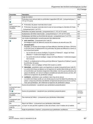 Paramètre Description Unité
α0 Angle de rotation degré
Z1 Profondeur de la rainure (abs) ou profondeur rapportée à Z0 (rel) – (uniquement pour ∇,
∇∇∇ et ∇∇∇ bord)
mm
DXY
(uniquement pour
ShopMill)
● Profondeur de passe maximale dans le plan
● Profondeur de passe maximale dans le plan en pourcentage du diamètre de fraise
- (uniquement pour ∇ et ∇∇∇)
mm
%
DZ Profondeur de passe maximale - (uniquement pour ∇, ∇∇∇ et ∇∇∇ bord) mm
UXY Surépaisseur de finition dans le plan - (uniquement pour ∇, ∇∇∇ et ∇∇∇ bord) mm
UZ Surépaisseur de finition au fond (fond de rainure) - (uniquement pour ∇ et ∇∇∇) mm
Pénétration Les modes de pénétration suivants peuvent être sélectionnés :
● avec avant-trou : (uniquement pour code G)
Accostage du point de référence avancé de la distance de sécurité avec G0.
● perpendiculaire :
ShopMill : En fonction de la largeur de fraise effective (diamètre de fraise x DXY[%])
ou de DXY [mm], le déplacement à la profondeur de passe est effectué au centre ou
sur le bord de la poche.
– Sur le bord de la rainure rectiligne (''à gauche à l'intérieur'') : largeur de fraise
effective = moitié de la largeur de la rainure.
– Au centre de la rainure rectiligne : largeur de fraise effective  moitié de la largeur
de la rainure.
Code G : Le déplacement se fait au point de référence ''à gauche à l'intérieur'' jusqu'à
la profondeur de passe
Remarque : avec ce réglage, la fraise doit couper au centre.
● hélicoïdale : pénétration selon une trajectoire en spirale (uniquement pour code G)
Le centre de la fraise se déplace sur la trajectoire en spirale déterminée par le rayon
et la profondeur par révolution (trajectoire hélicoïdale). Une fois que la profondeur de
passe est atteinte, une rainure rectiligne complète est exécutée encore une fois, afin
d'éliminer la trajectoire de pénétration oblique.
● oscillatoire : pénétration avec oscillation dans l'axe de la rainure
Le centre de la fraise oscille sur une droite jusqu'à ce qu'il ait atteint la profondeur de
passe. Lorsque la profondeur est atteinte, la trajectoire est parcourue encore une fois,
mais sans pénétration, afin d'éliminer la trajectoire de pénétration oblique.
mm
FZ
(uniquement pour
code G)
Avance de pénétration - (seulement pour pénétration perpendiculaire) *
FZ
(uniquement pour
ShopMill)
Avance de pénétration - (seulement pour pénétration perpendiculaire) mm/min
mm/dent
EP
(uniquement pour
code G)
Pas maximal de l'hélice – (uniquement pour pénétration hélicoïdale) mm/tr
ER
(uniquement pour
code G)
Rayon de l'hélice – (uniquement pour pénétration hélicoïdale)
Le rayon ne doit pas être supérieur à celui de la fraise, sinon il restera de la matière.
mm
EW Angle de pénétration maximal - (uniquement pour pénétration oscillatoire) degré
Programmer des fonctions technologiques (cycles)
10.2 Fraisage
Fraisage
Manuel d'utilisation, 06/2019, A5E44903512D AB 467
 