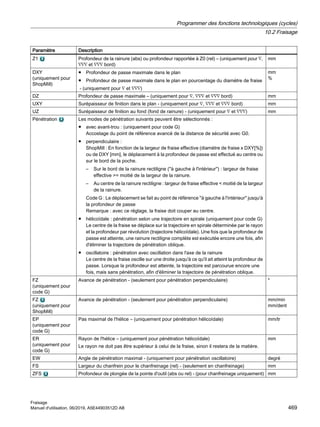 Paramètre Description
Z1 Profondeur de la rainure (abs) ou profondeur rapportée à Z0 (rel) – (uniquement pour ∇,
∇∇∇ et ∇∇∇ bord)
mm
DXY
(uniquement pour
ShopMill)
● Profondeur de passe maximale dans le plan
● Profondeur de passe maximale dans le plan en pourcentage du diamètre de fraise
- (uniquement pour ∇ et ∇∇∇)
mm
%
DZ Profondeur de passe maximale – (uniquement pour ∇, ∇∇∇ et ∇∇∇ bord) mm
UXY Surépaisseur de finition dans le plan - (uniquement pour ∇, ∇∇∇ et ∇∇∇ bord) mm
UZ Surépaisseur de finition au fond (fond de rainure) - (uniquement pour ∇ et ∇∇∇) mm
Pénétration Les modes de pénétration suivants peuvent être sélectionnés :
● avec avant-trou : (uniquement pour code G)
Accostage du point de référence avancé de la distance de sécurité avec G0.
● perpendiculaire :
ShopMill : En fonction de la largeur de fraise effective (diamètre de fraise x DXY[%])
ou de DXY [mm], le déplacement à la profondeur de passe est effectué au centre ou
sur le bord de la poche.
– Sur le bord de la rainure rectiligne (''à gauche à l'intérieur'') : largeur de fraise
effective = moitié de la largeur de la rainure.
– Au centre de la rainure rectiligne : largeur de fraise effective  moitié de la largeur
de la rainure.
Code G : Le déplacement se fait au point de référence ''à gauche à l'intérieur'' jusqu'à
la profondeur de passe
Remarque : avec ce réglage, la fraise doit couper au centre.
● hélicoïdale : pénétration selon une trajectoire en spirale (uniquement pour code G)
Le centre de la fraise se déplace sur la trajectoire en spirale déterminée par le rayon
et la profondeur par révolution (trajectoire hélicoïdale). Une fois que la profondeur de
passe est atteinte, une rainure rectiligne complète est exécutée encore une fois, afin
d'éliminer la trajectoire de pénétration oblique.
● oscillatoire : pénétration avec oscillation dans l'axe de la rainure
Le centre de la fraise oscille sur une droite jusqu'à ce qu'il ait atteint la profondeur de
passe. Lorsque la profondeur est atteinte, la trajectoire est parcourue encore une
fois, mais sans pénétration, afin d'éliminer la trajectoire de pénétration oblique.
FZ
(uniquement pour
code G)
Avance de pénétration - (seulement pour pénétration perpendiculaire) *
FZ
(uniquement pour
ShopMill)
Avance de pénétration - (seulement pour pénétration perpendiculaire) mm/min
mm/dent
EP
(uniquement pour
code G)
Pas maximal de l'hélice – (uniquement pour pénétration hélicoïdale) mm/tr
ER
(uniquement pour
code G)
Rayon de l'hélice – (uniquement pour pénétration hélicoïdale)
Le rayon ne doit pas être supérieur à celui de la fraise, sinon il restera de la matière.
mm
EW Angle de pénétration maximal - (uniquement pour pénétration oscillatoire) degré
FS Largeur du chanfrein pour le chanfreinage (rel) - (seulement en chanfreinage) mm
ZFS Profondeur de plongée de la pointe d'outil (abs ou rel) - (pour chanfreinage uniquement) mm
Programmer des fonctions technologiques (cycles)
10.2 Fraisage
Fraisage
Manuel d'utilisation, 06/2019, A5E44903512D AB 469
 
