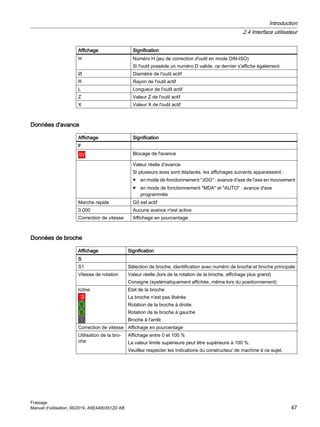 Affichage Signification
H Numéro H (jeu de correction d'outil en mode DIN-ISO)
Si l'outil possède un numéro D valide, ce dernier s'affiche également.
Ø Diamètre de l'outil actif
R Rayon de l'outil actif
L Longueur de l'outil actif
Z Valeur Z de l'outil actif
X Valeur X de l'outil actif
Données d'avance
Affichage Signification
F
Blocage de l'avance
Valeur réelle d'avance
Si plusieurs axes sont déplacés, les affichages suivants apparaissent :
● en mode de fonctionnement JOG : avance d'axe de l'axe en mouvement
● en mode de fonctionnement MDA et AUTO : avance d'axe
programmée
Marche rapide G0 est actif
0.000 Aucune avance n'est active
Correction de vitesse Affichage en pourcentage
Données de broche
Affichage Signification
S
S1 Sélection de broche, identification avec numéro de broche et broche principale
Vitesse de rotation Valeur réelle (lors de la rotation de la broche, affichage plus grand)
Consigne (systématiquement affichée, même lors du positionnement)
Icône Etat de la broche
La broche n'est pas libérée
Rotation de la broche à droite
Rotation de la broche à gauche
Broche à l'arrêt
Correction de vitesse Affichage en pourcentage
Utilisation de la bro‐
che
Affichage entre 0 et 100 %
La valeur limite supérieure peut être supérieure à 100 %.
Veuillez respecter les indications du constructeur de machine à ce sujet.
Introduction
2.4 Interface utilisateur
Fraisage
Manuel d'utilisation, 06/2019, A5E44903512D AB 47
 