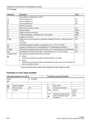 Paramètre Description Unité
X0
Y0
Z0
Les positions se rapportent au centre :
Point de référence X
Point de référence Y
Point de référence Z
mm
mm
mm
N Nombre de rainures
R Rayon de la rainure sur cercle mm
α0 Angle de départ degré
α1 Angle au centre de la rainure degré
α2 Incrément angulaire - (seulement pour cercle partiel) degré
W Largeur de la rainure mm
Z1 Profondeur de la rainure (abs) ou profondeur rapportée à Z0 (rel) – (uniquement pour ∇,
∇∇∇ et
∇∇∇ bord)
mm
DZ Profondeur de passe maximale - (uniquement pour ∇, ∇∇∇ et ∇∇∇ bord) mm
FS Largeur du chanfrein pour le chanfreinage (rel) – (chanfreinage uniquement) mm
ZFS Profondeur de plongée de la pointe d'outil (abs ou rel) - (seulement pour le chanfreinage) mm
UXY Surépaisseur de finition dans le plan - (uniquement pour ∇, ∇∇∇ et ∇∇∇ bord) mm
Positionnement Mouvement de positionnement entre les rainures :
● Droite :
la position suivante est accostée à vitesse rapide sur une droite.
● Cercle :
la position suivante est accostée sur une trajectoire circulaire avec une avance définie
par un paramètre machine.
* Unité de l'avance telle qu'elle a été programmée avant l'appel du cycle
Paramètres en mode Saisie simplifiée
Paramètres programme en code G Paramètres programme ShopMill
Saisie ● simplifiée
Sens de fraisage T Nom d'outil
RP Plan de retrait mm D Numéro de tranchant
F Avance * F Avance mm/min
mm/tr
S / V Vitesse de rotation de bro‐
che ou vitesse de coupe
constante
tr/min
m/min
Programmer des fonctions technologiques (cycles)
10.2 Fraisage
Fraisage
474 Manuel d'utilisation, 06/2019, A5E44903512D AB
 