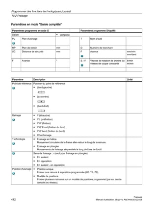 Paramètres en mode Saisie complète
Paramètres programme en code G Paramètres programme ShopMill
Saisie ● complète
PL Plan d'usinage T Nom d'outil
RP Plan de retrait mm D Numéro de tranchant
SC Distance de sécurité mm F Avance mm/min
mm/dent
F Avance * S / V Vitesse de rotation de broche ou
vitesse de coupe constante
tr/min
m/min
Paramètre Description Unité
Point de référence Position du point de référence :
● (bord gauche)
● (au centre)
● (bord droit)
Usinage ● ∇ (ébauche)
● ∇∇ (préfinition)
● ∇∇∇ (finition)
● ∇∇∇ Fond (finition du fond)
● ∇∇∇ bord (finition du bord)
● Chanfreinage
Technologie ● Fraisage en hélice
Mouvement circulaire de la fraise aller-retour le long de la rainure.
● Fraisage en plongée
Mouvements de fraisage séquentiels le long de l'axe de l'outil.
Sens de fraisage : - (sauf pour fraisage en plongée)
● En avalant
● En opposition
● En avalant - en opposition
Position d'usinage ● Position unique
Fraiser une rainure à la position programmée (X0, Y0, Z0).
● Modèle de positions
Fraiser plusieurs rainures sur un modèle de positions programmé (par ex. cercle
complet ou réseau).
Programmer des fonctions technologiques (cycles)
10.2 Fraisage
Fraisage
482 Manuel d'utilisation, 06/2019, A5E44903512D AB
 