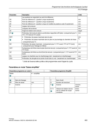 Paramètre Description Unité
X0
Y0
Z0
Les positions se rapportent au point de référence :
Point de référence X - (position unique seulement)
Point de référence Y - (position unique seulement)
Point de référence Z - (position unique et modèle de positions code G seulement)
mm
mm
mm
W Largeur de la rainure mm
L Longueur de la rainure mm
α0 Angle de rotation de la rainure degré
Z1 Profondeur de la rainure (abs) ou profondeur rapportée à Z0 (abs) - (uniquement pour ∇,
∇∇∇, ∇∇∇ fond et ∇∇∇ avant)
mm
DXY ● Profondeur de passe maximale dans le plan
● Profondeur de passe maximale dans le plan en pourcentage du diamètre de fraise
- (uniquement pour ∇)
mm
%
DZ Profondeur de passe maximale - (uniquement pour ∇, ∇∇∇ avant, ∇∇∇ et ∇∇∇ bord)
- (uniquement pour fraisage en hélice)
mm
UXY Surépaisseur de finition dans le plan (bord de rainure) - (uniquement pour ∇, ∇∇∇ avant et
∇∇∇ fond)
mm
UZ Surépaisseur de finition au fond (fond de rainure) - (uniquement pour ∇, ∇∇∇ avant et ∇∇∇
bord)
mm
FS Largeur du chanfrein pour le chanfreinage (rel) - (seulement en chanfreinage) mm
ZFS Profondeur de plongée de la pointe d'outil (abs ou rel) - (seulement en chanfreinage) mm
* Unité de l'avance telle qu'elle a été programmée avant l'appel du cycle
Paramètres en mode Saisie simplifiée
Paramètres programme en code G Paramètres programme ShopMill
Saisie ● simplifiée
Sens de fraisage T Nom d'outil
RP Plan de retrait mm D Numéro de tranchant
F Avance * F Avance mm/min
mm/tr
S / V Vitesse de rotation de bro‐
che ou vitesse de coupe
constante
tr/min
m/min
Programmer des fonctions technologiques (cycles)
10.2 Fraisage
Fraisage
Manuel d'utilisation, 06/2019, A5E44903512D AB 483
 