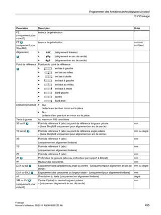 Paramètre Description Unité
FZ
(uniquement pour
code G)
Avance de pénétration *
FZ
(uniquement pour
ShopMill)
Avance de pénétration mm/min
mm/dent
Alignement ● (alignement linéaire)
● (alignement en arc de cercle)
● (alignement en arc de cercle)
Point de référence Position du point de référence
● en bas à gauche
● en bas au milieu
● en bas à droite
● en haut à gauche
● en haut au milieu
● en haut à droite
● bord gauche
● centre
● bord droit
Ecriture renversée ● Oui
Le texte est écrit en miroir sur la pièce.
● Non
Le texte n'est pas écrit en miroir sur la pièce.
Texte à graver Au maximum 100 caractères
X0 ou R Point de référence X (abs) ou point de référence longueur polaire
– (dans ShopMill uniquement pour alignement en arc de cercle)
mm
Y0 ou α0 Point de référence Y (abs) ou point de référence angle polaire
– (dans ShopMill uniquement pour alignement en arc de cercle)
mm ou degré
X0 Point de référence Y (abs)
(uniquement en alignement linéaire)
mm
Y0 Point de référence Y (abs)
(uniquement en alignement linéaire)
mm
Z0 Point de référence Z (abs) mm
Z1 Profondeur de gravure (abs) ou profondeur par rapport à Z0 (rel) mm
W Hauteur des caractères mm
DX1 ou α2 Espacement des caractères ou angle au centre – (uniquement pour alignement en arc de
cercle)
mm ou degré
DX1 ou DX2 Espacement des caractères ou largeur totale – (uniquement pour alignement linéaire) mm
α1 Orientation du texte (uniquement en alignement linéaire) degré
XM ou LM
(uniquement pour
code G)
Centre X (abs) ou centre longueur polaire
– (uniquement alignement en arc de cercle)
mm
Programmer des fonctions technologiques (cycles)
10.2 Fraisage
Fraisage
Manuel d'utilisation, 06/2019, A5E44903512D AB 495
 