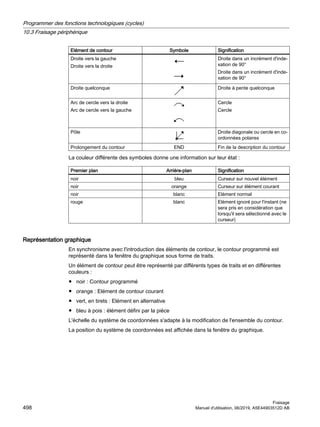 Elément de contour Symbole Signification
Droite vers la gauche
Droite vers la droite
Droite dans un incrément d'inde‐
xation de 90°
Droite dans un incrément d'inde‐
xation de 90°
Droite quelconque Droite à pente quelconque
Arc de cercle vers la droite
Arc de cercle vers la gauche
Cercle
Cercle
Pôle Droite diagonale ou cercle en co‐
ordonnées polaires
Prolongement du contour END Fin de la description du contour
La couleur différente des symboles donne une information sur leur état :
Premier plan Arrière-plan Signification
noir bleu Curseur sur nouvel élément
noir orange Curseur sur élément courant
noir blanc Elément normal
rouge blanc Elément ignoré pour l'instant (ne
sera pris en considération que
lorsqu'il sera sélectionné avec le
curseur)
Représentation graphique
En synchronisme avec l'introduction des éléments de contour, le contour programmé est
représenté dans la fenêtre du graphique sous forme de traits.
Un élément de contour peut être représenté par différents types de traits et en différentes
couleurs :
● noir : Contour programmé
● orange : Elément de contour courant
● vert, en tirets : Elément en alternative
● bleu à pois : élément défini par la pièce
L'échelle du système de coordonnées s'adapte à la modification de l'ensemble du contour.
La position du système de coordonnées est affichée dans la fenêtre du graphique.
Programmer des fonctions technologiques (cycles)
10.3 Fraisage périphérique
Fraisage
498 Manuel d'utilisation, 06/2019, A5E44903512D AB
 