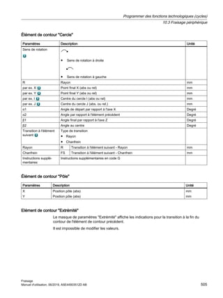Élément de contour Cercle
Paramètres Description Unité
Sens de rotation
● Sens de rotation à droite
● Sens de rotation à gauche
R Rayon mm
par ex. X Point final X (abs ou rel) mm
par ex. Y Point final Y (abs ou rel) mm
par ex. I Centre du cercle I (abs ou rel) mm
par ex. J Centre du cercle J (abs. ou rel.) mm
α1 Angle de départ par rapport à l'axe X Degré
α2 Angle par rapport à l'élément précédent Degré
β1 Angle final par rapport à l'axe Z Degré
β2 Angle au centre Degré
Transition à l'élément
suivant
Type de transition
● Rayon
● Chanfrein
Rayon R Transition à l'élément suivant - Rayon mm
Chanfrein FS Transition à l'élément suivant - Chanfrein mm
Instructions supplé‐
mentaires
Instructions supplémentaires en code G
Élément de contour Pôle
Paramètres Description Unité
X
Y
Position pôle (abs)
Position pôle (abs)
mm
mm
Elément de contour Extrémité
Le masque de paramètres Extrémité affiche les indications pour la transition à la fin du
contour de l'élément de contour précédent.
Il est impossible de modifier les valeurs.
Programmer des fonctions technologiques (cycles)
10.3 Fraisage périphérique
Fraisage
Manuel d'utilisation, 06/2019, A5E44903512D AB 505
 