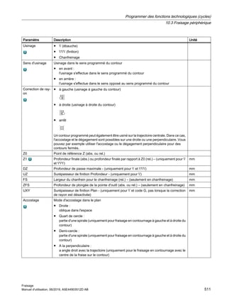 Paramètre Description Unité
Usinage ● ∇ (ébauche)
● ∇∇∇ (finition)
● Chanfreinage
Sens d'usinage Usinage dans le sens programmé du contour
● en avant :
l'usinage s'effectue dans le sens programmé du contour
● en arrière :
l'usinage s'effectue dans le sens opposé au sens programmé du contour
Correction de ray‐
on
● à gauche (usinage à gauche du contour)
● à droite (usinage à droite du contour)
● arrêt
Un contour programmé peut également être usiné sur la trajectoire centrale. Dans ce cas,
l'accostage et le dégagement sont possibles sur une droite ou une perpendiculaire. Vous
pouvez par exemple utiliser l'accostage ou le dégagement perpendiculaire pour des
contours fermés.
Z0 Point de référence Z (abs. ou rel.)
Z1 Profondeur finale (abs.) ou profondeur finale par rapport à Z0 (rel.) – (uniquement pour ∇
et ∇∇∇)
mm
DZ Profondeur de passe maximale - (uniquement pour ∇ et ∇∇∇) mm
UZ Surépaisseur de finition Profondeur - (uniquement pour ∇) mm
FS Largeur du chanfrein pour le chanfreinage (rel.) – (seulement en chanfreinage) mm
ZFS Profondeur de plongée de la pointe d'outil (abs. ou rel.) – (seulement en chanfreinage) mm
UXY Surépaisseur de finition Plan - (uniquement pour ∇ et code G, pas lorsque la correction
de rayon est désactivée)
mm
Accostage Mode d'accostage dans le plan
● Droite :
oblique dans l'espace
● Quart de cercle :
partie d'une spirale (uniquement pour fraisage en contournage à gauche et à droite du
contour)
● Demi-cercle :
partie d'une spirale (uniquement pour fraisage en contournage à gauche et à droite du
contour)
● A la perpendiculaire :
a angle droit avec la trajectoire (uniquement pour le fraisage en contournage avec le
centre de la fraise sur le contour)
Programmer des fonctions technologiques (cycles)
10.3 Fraisage périphérique
Fraisage
Manuel d'utilisation, 06/2019, A5E44903512D AB 511
 