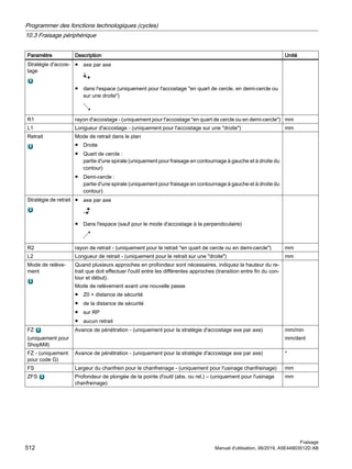 Paramètre Description Unité
Stratégie d'accos‐
tage
● axe par axe
● dans l'espace (uniquement pour l'accostage en quart de cercle, en demi-cercle ou
sur une droite)
R1 rayon d'accostage - (uniquement pour l'accostage en quart de cercle ou en demi-cercle) mm
L1 Longueur d'accostage - (uniquement pour l'accostage sur une droite) mm
Retrait Mode de retrait dans le plan
● Droite
● Quart de cercle :
partie d'une spirale (uniquement pour fraisage en contournage à gauche et à droite du
contour)
● Demi-cercle :
partie d'une spirale (uniquement pour fraisage en contournage à gauche et à droite du
contour)
Stratégie de retrait ● axe par axe
● Dans l'espace (sauf pour le mode d'accostage à la perpendiculaire)
R2 rayon de retrait - (uniquement pour le retrait en quart de cercle ou en demi-cercle) mm
L2 Longueur de retrait - (uniquement pour le retrait sur une droite) mm
Mode de relève‐
ment
Quand plusieurs approches en profondeur sont nécessaires, indiquez la hauteur du re‐
trait que doit effectuer l'outil entre les différentes approches (transition entre fin du con‐
tour et début).
Mode de relèvement avant une nouvelle passe
● Z0 + distance de sécurité
● de la distance de sécurité
● sur RP
● aucun retrait
FZ
(uniquement pour
ShopMill)
Avance de pénétration - (uniquement pour la stratégie d'accostage axe par axe) mm/min
mm/dent
FZ - (uniquement
pour code G)
Avance de pénétration - (uniquement pour la stratégie d'accostage axe par axe) *
FS Largeur du chanfrein pour le chanfreinage - (uniquement pour l'usinage chanfreinage) mm
ZFS Profondeur de plongée de la pointe d'outil (abs. ou rel.) – (uniquement pour l'usinage
chanfreinage)
mm
Programmer des fonctions technologiques (cycles)
10.3 Fraisage périphérique
Fraisage
512 Manuel d'utilisation, 06/2019, A5E44903512D AB
 