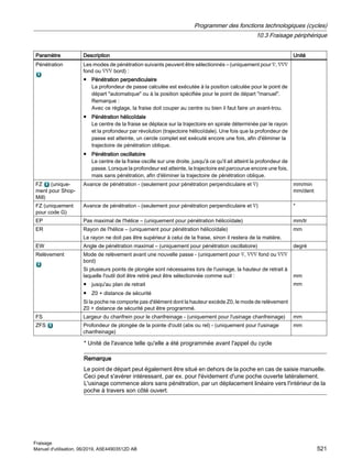 Paramètre Description Unité
Pénétration Les modes de pénétration suivants peuvent être sélectionnés – (uniquement pour ∇, ∇∇∇
fond ou ∇∇∇ bord) :
● Pénétration perpendiculaire
La profondeur de passe calculée est exécutée à la position calculée pour le point de
départ automatique ou à la position spécifiée pour le point de départ manuel.
Remarque :
Avec ce réglage, la fraise doit couper au centre ou bien il faut faire un avant-trou.
● Pénétration hélicoïdale
Le centre de la fraise se déplace sur la trajectoire en spirale déterminée par le rayon
et la profondeur par révolution (trajectoire hélicoïdale). Une fois que la profondeur de
passe est atteinte, un cercle complet est exécuté encore une fois, afin d'éliminer la
trajectoire de pénétration oblique.
● Pénétration oscillatoire
Le centre de la fraise oscille sur une droite, jusqu'à ce qu'il ait atteint la profondeur de
passe. Lorsque la profondeur est atteinte, la trajectoire est parcourue encore une fois,
mais sans pénétration, afin d'éliminer la trajectoire de pénétration oblique.
FZ (unique‐
ment pour Shop‐
Mill)
Avance de pénétration - (seulement pour pénétration perpendiculaire et ∇) mm/min
mm/dent
FZ (uniquement
pour code G)
Avance de pénétration - (seulement pour pénétration perpendiculaire et ∇) *
EP Pas maximal de l'hélice – (uniquement pour pénétration hélicoïdale) mm/tr
ER Rayon de l'hélice – (uniquement pour pénétration hélicoïdale)
Le rayon ne doit pas être supérieur à celui de la fraise, sinon il restera de la matière.
mm
EW Angle de pénétration maximal – (uniquement pour pénétration oscillatoire) degré
Relèvement Mode de relèvement avant une nouvelle passe - (uniquement pour ∇, ∇∇∇ fond ou ∇∇∇
bord)
Si plusieurs points de plongée sont nécessaires lors de l'usinage, la hauteur de retrait à
laquelle l'outil doit être retiré peut être sélectionnée comme suit :
● jusqu'au plan de retrait
● Z0 + distance de sécurité
Si la poche ne comporte pas d'élément dont la hauteur excède Z0, le mode de relèvement
Z0 + distance de sécurité peut être programmé.
mm
mm
FS Largeur du chanfrein pour le chanfreinage - (uniquement pour l'usinage chanfreinage) mm
ZFS Profondeur de plongée de la pointe d'outil (abs ou rel) - (uniquement pour l'usinage
chanfreinage)
mm
* Unité de l'avance telle qu'elle a été programmée avant l'appel du cycle
Remarque
Le point de départ peut également être situé en dehors de la poche en cas de saisie manuelle.
Ceci peut s'avérer intéressant, par ex. pour l'évidement d'une poche ouverte latéralement.
L'usinage commence alors sans pénétration, par un déplacement linéaire vers l'intérieur de la
poche à travers son côté ouvert.
Programmer des fonctions technologiques (cycles)
10.3 Fraisage périphérique
Fraisage
Manuel d'utilisation, 06/2019, A5E44903512D AB 521
 