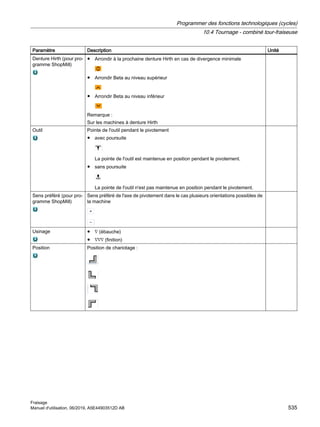 Paramètre Description Unité
Denture Hirth (pour pro‐
gramme ShopMill)
● Arrondir à la prochaine denture Hirth en cas de divergence minimale
● Arrondir Beta au niveau supérieur
● Arrondir Beta au niveau inférieur
Remarque :
Sur les machines à denture Hirth
Outil Pointe de l'outil pendant le pivotement
● avec poursuite
La pointe de l'outil est maintenue en position pendant le pivotement.
● sans poursuite
La pointe de l'outil n'est pas maintenue en position pendant le pivotement.
Sens préféré (pour pro‐
gramme ShopMill)
Sens préféré de l'axe de pivotement dans le cas plusieurs orientations possibles de
la machine
Usinage ● ∇ (ébauche)
● ∇∇∇ (finition)
Position Position de chariotage :
Programmer des fonctions technologiques (cycles)
10.4 Tournage - combiné tour-fraiseuse
Fraisage
Manuel d'utilisation, 06/2019, A5E44903512D AB 535
 