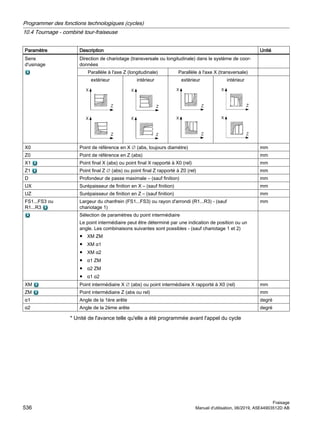 Paramètre Description Unité
Sens
d'usinage
Direction de chariotage (transversale ou longitudinale) dans le système de coor‐
données
Parallèle à l'axe Z (longitudinale) Parallèle à l'axe X (transversale)
extérieur intérieur extérieur intérieur
X0 Point de référence en X ∅ (abs, toujours diamètre) mm
Z0 Point de référence en Z (abs) mm
X1 Point final X (abs) ou point final X rapporté à X0 (rel) mm
Z1 Point final Z ∅ (abs) ou point final Z rapporté à Z0 (rel) mm
D Profondeur de passe maximale – (sauf finition) mm
UX Surépaisseur de finition en X – (sauf finition) mm
UZ Surépaisseur de finition en Z – (sauf finition) mm
FS1...FS3 ou
R1...R3
Largeur du chanfrein (FS1...FS3) ou rayon d'arrondi (R1...R3) - (sauf
chariotage 1)
mm
Sélection de paramètres du point intermédiaire
Le point intermédiaire peut être déterminé par une indication de position ou un
angle. Les combinaisons suivantes sont possibles - (sauf chariotage 1 et 2)
● XM ZM
● XM α1
● XM α2
● α1 ZM
● α2 ZM
● α1 α2
XM Point intermédiaire X ∅ (abs) ou point intermédiaire X rapporté à X0 (rel) mm
ZM Point intermédiaire Z (abs ou rel) mm
α1 Angle de la 1ère arête degré
α2 Angle de la 2ème arête degré
* Unité de l'avance telle qu'elle a été programmée avant l'appel du cycle
Programmer des fonctions technologiques (cycles)
10.4 Tournage - combiné tour-fraiseuse
Fraisage
536 Manuel d'utilisation, 06/2019, A5E44903512D AB
 