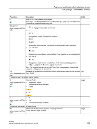 Paramètre Description Unité
TC Nom du bloc de données de pivotement
Remarque : Le champ de sélection n'est disponible que lorsque plusieurs blocs de
données de pivotement sont configurés.
Dégagement
(pour programme Shop‐
Mill)
● non
Pas de dégagement avant le pivotement
● Z
Dégagement dans le sens de l'axe machine Z
● Z, X, Y
Amener les axes d'usinage à la position de dégagement avant orientation
● Axe outil maxi
Dégagement maximal dans le sens de l'axe d'outil (jusqu'au fin de course logiciel)
● Axe outil rel
Dégagement relatif dans le sens de l'axe d'outil (distance de dégagement
indiquée, jusqu'au fin de course logiciel maximum)
Lors d'un dégagement dans le sens de l'axe d'outil, plusieurs axes peuvent être
déplacés à l'état pivoté de la machine.
ZR
(pour programme Shop‐
Mill)
Distance de dégagement - uniquement pour le dégagement relatif dans le sens de
l'axe d'outil
mm
Orienter l'outil sur les angles bêta et gamma
β
(pour programme Shop‐
Mill)
Orienter l'outil
● Saisie de la valeur
Saisie libre de l'angle souhaité
● β = 90°
β = 0°
degré
γ
(pour programme Shop‐
Mill)
● 0°
● 180°
● Saisie libre de l'angle souhaité
Positionner directement les axes rotatifs
B1
(pour programme Shop‐
Mill)
Orienter l'outil directement avec les axes de pivotement :
Saisie libre de l'angle souhaité
degré
Programmer des fonctions technologiques (cycles)
10.4 Tournage - combiné tour-fraiseuse
Fraisage
Manuel d'utilisation, 06/2019, A5E44903512D AB 539
 