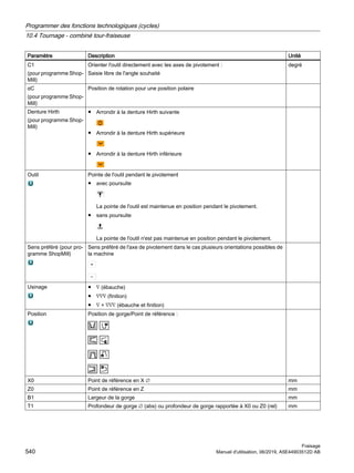 Paramètre Description Unité
C1
(pour programme Shop‐
Mill)
Orienter l'outil directement avec les axes de pivotement :
Saisie libre de l'angle souhaité
degré
αC
(pour programme Shop‐
Mill)
Position de rotation pour une position polaire
Denture Hirth
(pour programme Shop‐
Mill)
● Arrondir à la denture Hirth suivante
● Arrondir à la denture Hirth supérieure
● Arrondir à la denture Hirth inférieure
Outil Pointe de l'outil pendant le pivotement
● avec poursuite
La pointe de l'outil est maintenue en position pendant le pivotement.
● sans poursuite
La pointe de l'outil n'est pas maintenue en position pendant le pivotement.
Sens préféré (pour pro‐
gramme ShopMill)
Sens préféré de l'axe de pivotement dans le cas plusieurs orientations possibles de
la machine
Usinage ● ∇ (ébauche)
● ∇∇∇ (finition)
● ∇ + ∇∇∇ (ébauche et finition)
Position Position de gorge/Point de référence :
X0 Point de référence en X ∅ mm
Z0 Point de référence en Z mm
B1 Largeur de la gorge mm
T1 Profondeur de gorge ∅ (abs) ou profondeur de gorge rapportée à X0 ou Z0 (rel) mm
Programmer des fonctions technologiques (cycles)
10.4 Tournage - combiné tour-fraiseuse
Fraisage
540 Manuel d'utilisation, 06/2019, A5E44903512D AB
 