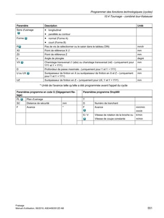 Paramètre Description Unité
Sens d'usinage ● longitudinal
● parallèle au contour
Forme ● normal (Forme A)
● court (Forme B)
P Pas de vis (le sélectionner ou le saisir dans le tableau DIN) mm/tr
X0 Point de référence X ∅ mm
Z0 Point de référence Z mm
α Angle de plongée degré
VX Chariotage transversal ∅ (abs) ou chariotage transversal (rel) - (uniquement pour
∇∇∇ et ∇ + ∇∇∇)
mm
D Profondeur de passe maximale - (uniquement pour ∇ et ∇ + ∇∇∇) mm
U ou UX Surépaisseur de finition en X ou surépaisseur de finition en X et Z – (uniquement
pour ∇ et ∇ + ∇∇∇)
mm
UZ Surépaisseur de finition en Z – (uniquement pour UX, ∇ et ∇ + ∇∇∇) mm
* Unité de l'avance telle qu'elle a été programmée avant l'appel du cycle
Paramètres programme en code G (Dégagement file‐
tage)
Paramètres programme ShopMill
PL Plan d'usinage T
SC Distance de sécurité mm D Numéro de tranchant
F Avance * F Avance mm/min
mm/tr
S / V Vitesse de rotation de la broche ou
Vitesse de coupe constante
tr/min
m/min
Programmer des fonctions technologiques (cycles)
10.4 Tournage - combiné tour-fraiseuse
Fraisage
Manuel d'utilisation, 06/2019, A5E44903512D AB 551
 