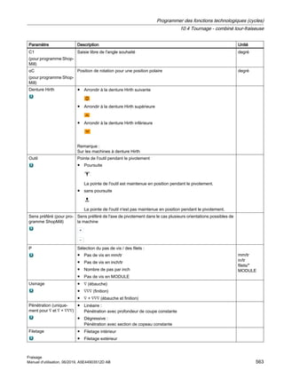 Paramètre Description Unité
C1
(pour programme Shop‐
Mill)
Saisie libre de l'angle souhaité degré
αC
(pour programme Shop‐
Mill)
Position de rotation pour une position polaire degré
Denture Hirth ● Arrondir à la denture Hirth suivante
● Arrondir à la denture Hirth supérieure
● Arrondir à la denture Hirth inférieure
Remarque :
Sur les machines à denture Hirth
Outil Pointe de l'outil pendant le pivotement
● Poursuite
La pointe de l'outil est maintenue en position pendant le pivotement.
● sans poursuite
La pointe de l'outil n'est pas maintenue en position pendant le pivotement.
Sens préféré (pour pro‐
gramme ShopMill)
Sens préféré de l'axe de pivotement dans le cas plusieurs orientations possibles de
la machine
P Sélection du pas de vis / des filets :
● Pas de vis en mm/tr
● Pas de vis en inch/tr
● Nombre de pas par inch
● Pas de vis en MODULE
mm/tr
in/tr
filets/
MODULE
Usinage ● ∇ (ébauche)
● ∇∇∇ (finition)
● ∇ + ∇∇∇ (ébauche et finition)
Pénétration (unique‐
ment pour ∇ et ∇ + ∇∇∇)
● Linéaire :
Pénétration avec profondeur de coupe constante
● Dégressive :
Pénétration avec section de copeau constante
Filetage ● Filetage intérieur
● Filetage extérieur
Programmer des fonctions technologiques (cycles)
10.4 Tournage - combiné tour-fraiseuse
Fraisage
Manuel d'utilisation, 06/2019, A5E44903512D AB 563
 