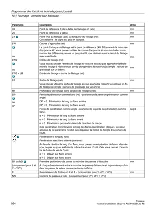 Paramètre Description Unité
X0 Point de référence X de la table de filetages ∅ (abs) mm
Z0 Point de référence Z (abs) mm
Z1 Point final du filetage (abs) ou longueur du filetage (rel)
Cote relative : le signe est pris en compte.
mm
LW
ou
LW2
ou
LW2 = LR
Course d'approche (rel)
Le point d'attaque du filetage est le point de référence (X0, Z0) avancé de la course
d'approche W. Vous pouvez utiliser la course d'approche si vous souhaitez com‐
mencer les différentes passes un peu plus tôt pour réaliser aussi le début du filetage
avec exactitude.
Entrée de filetage (rel)
Vous pouvez utiliser l'entrée de filetage si vous ne pouvez pas approcher latérale‐
ment le filetage à réaliser mais devez plonger dans le matériau (exemple : rainure de
graissage sur un arbre).
Entrée de filetage = sortie de filetage (rel)
mm
mm
mm
LR Sortie de filetage (rel)
Vous pouvez utiliser la sortie de filetage si vous souhaitez ressortir en oblique en fin
de filetage (exemple : rainure de graissage sur un arbre)
mm
H1 Profondeur de filetage dans la table de filetages (rel) mm
DP
ou
αP
Pente de pénétration comme flanc (rel) – (variante de la pente de pénétration comme
angle)
DP  0 : Pénétration le long du flanc arrière
DP  0 : Pénétration le long du flanc avant
Pente de pénétration comme angle - (variante de la pente de pénétration comme
flanc)
α  0 : Pénétration le long du flanc arrière
α  0 : Pénétration le long du flanc avant
α = 0 : Pénétration perpendiculaire à la direction de coupe
Si la pénétration doit intervenir le long des flancs (pénétration oblique), la valeur
absolue de ce paramètre ne doit pas dépasser la moitié de l'angle d'ouverture de
l'outil.
degré
Pénétration le long du flanc
Pénétration avec flanc alterné (variante)
Au lieu de pénétrer le long d'un flanc, vous pouvez aussi pénétrer de façon alternée
pour ne pas toujours solliciter le même tranchant d'outil. Cela vous permet d'accroî‐
tre la durée de vie de l'outil.
α  0 : Départ sur flanc arrière
α  0 : Départ sur flanc avant
D1 ou ND
(uniquement pour ∇ et
∇ + ∇∇∇)
Première profondeur de passe ou nombre de passes d'ébauche
A chaque basculement entre le nombre de passes d'ébauche et la première profon‐
deur de passe, la valeur correspondante s'affiche.
mm
tr Surépaisseur de finition en X et Z – (uniquement pour ∇ et ∇ + ∇∇∇) mm
NN Nombre de passes à vide - (uniquement pour ∇∇∇ et ∇ + ∇∇∇)
Programmer des fonctions technologiques (cycles)
10.4 Tournage - combiné tour-fraiseuse
Fraisage
564 Manuel d'utilisation, 06/2019, A5E44903512D AB
 