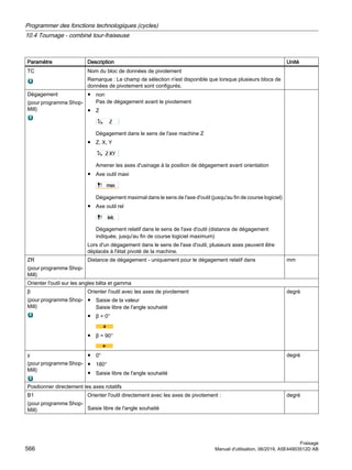 Paramètre Description Unité
TC Nom du bloc de données de pivotement
Remarque : Le champ de sélection n'est disponible que lorsque plusieurs blocs de
données de pivotement sont configurés.
Dégagement
(pour programme Shop‐
Mill)
● non
Pas de dégagement avant le pivotement
● Z
Dégagement dans le sens de l'axe machine Z
● Z, X, Y
Amener les axes d'usinage à la position de dégagement avant orientation
● Axe outil maxi
Dégagement maximal dans le sens de l'axe d'outil (jusqu'au fin de course logiciel)
● Axe outil rel
Dégagement relatif dans le sens de l'axe d'outil (distance de dégagement
indiquée, jusqu'au fin de course logiciel maximum)
Lors d'un dégagement dans le sens de l'axe d'outil, plusieurs axes peuvent être
déplacés à l'état pivoté de la machine.
ZR
(pour programme Shop‐
Mill)
Distance de dégagement - uniquement pour le dégagement relatif dans mm
Orienter l'outil sur les angles bêta et gamma
β
(pour programme Shop‐
Mill)
Orienter l'outil avec les axes de pivotement
● Saisie de la valeur
Saisie libre de l'angle souhaité
● β = 0°
● β = 90°
degré
γ
(pour programme Shop‐
Mill)
● 0°
● 180°
● Saisie libre de l'angle souhaité
degré
Positionner directement les axes rotatifs
B1
(pour programme Shop‐
Mill)
Orienter l'outil directement avec les axes de pivotement :
Saisie libre de l'angle souhaité
degré
Programmer des fonctions technologiques (cycles)
10.4 Tournage - combiné tour-fraiseuse
Fraisage
566 Manuel d'utilisation, 06/2019, A5E44903512D AB
 