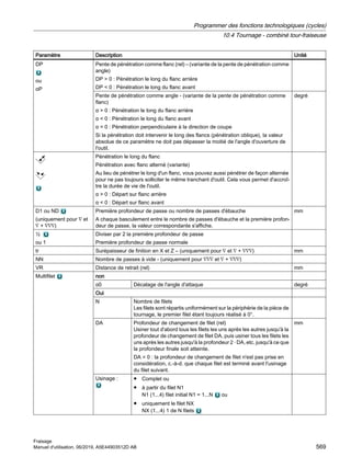 Paramètre Description Unité
DP
ou
αP
Pente de pénétration comme flanc (rel) – (variante de la pente de pénétration comme
angle)
DP  0 : Pénétration le long du flanc arrière
DP  0 : Pénétration le long du flanc avant
Pente de pénétration comme angle - (variante de la pente de pénétration comme
flanc)
α  0 : Pénétration le long du flanc arrière
α  0 : Pénétration le long du flanc avant
α = 0 : Pénétration perpendiculaire à la direction de coupe
Si la pénétration doit intervenir le long des flancs (pénétration oblique), la valeur
absolue de ce paramètre ne doit pas dépasser la moitié de l'angle d'ouverture de
l'outil.
degré
Pénétration le long du flanc
Pénétration avec flanc alterné (variante)
Au lieu de pénétrer le long d'un flanc, vous pouvez aussi pénétrer de façon alternée
pour ne pas toujours solliciter le même tranchant d'outil. Cela vous permet d'accroî‐
tre la durée de vie de l'outil.
α  0 : Départ sur flanc arrière
α  0 : Départ sur flanc avant
D1 ou ND
(uniquement pour ∇ et
∇ + ∇∇∇)
Première profondeur de passe ou nombre de passes d'ébauche
A chaque basculement entre le nombre de passes d'ébauche et la première profon‐
deur de passe, la valeur correspondante s'affiche.
mm
½
ou 1
Diviser par 2 la première profondeur de passe
Première profondeur de passe normale
tr Surépaisseur de finition en X et Z – (uniquement pour ∇ et ∇ + ∇∇∇) mm
NN Nombre de passes à vide - (uniquement pour ∇∇∇ et ∇ + ∇∇∇)
VR Distance de retrait (rel) mm
Multifilet non
α0 Décalage de l'angle d'attaque degré
Oui
N Nombre de filets
Les filets sont répartis uniformément sur la périphérie de la pièce de
tournage, le premier filet étant toujours réalisé à 0°.
DA Profondeur de changement de filet (rel)
Usiner tout d'abord tous les filets les uns après les autres jusqu'à la
profondeur de changement de filet DA, puis usiner tous les filets les
uns après les autres jusqu'à la profondeur 2 · DA, etc. jusqu'à ce que
la profondeur finale soit atteinte.
DA = 0 : la profondeur de changement de filet n'est pas prise en
considération, c.-à-d. que chaque filet est terminé avant l'usinage
du filet suivant.
mm
Usinage : ● Complet ou
● à partir du filet N1
N1 (1...4) filet initial N1 = 1...N ou
● uniquement le filet NX
NX (1...4) 1 de N filets
Programmer des fonctions technologiques (cycles)
10.4 Tournage - combiné tour-fraiseuse
Fraisage
Manuel d'utilisation, 06/2019, A5E44903512D AB 569
 