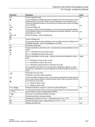 Paramètre Description Unité
LW
ou
LW2
ou
LW2 = LR
Course d'approche (rel)
Le point d'attaque du filetage est le point de référence (X0, Z0) avancé de la course
d'approche W. Vous pouvez utiliser la course d'approche si vous souhaitez com‐
mencer les différentes passes un peu plus tôt pour réaliser aussi le début du filetage
avec exactitude.
Entrée de filetage (rel)
Vous pouvez utiliser l'entrée de filetage si vous ne pouvez pas approcher latérale‐
ment le filetage à réaliser mais devez plonger dans le matériau (exemple : rainure de
graissage sur un arbre).
Entrée de filetage = sortie de filetage (rel)
mm
mm
mm
LR Sortie de filetage (rel)
Vous pouvez utiliser la sortie de filetage si vous souhaitez ressortir en oblique en fin
de filetage (exemple : rainure de graissage sur un arbre)
mm
H1 Profondeur de filet (rel) mm
DP
ou
αP
Pente de pénétration comme flanc (rel) – (variante de la pente de pénétration comme
angle)
DP  0 : Pénétration le long du flanc arrière
DP  0 : Pénétration le long du flanc avant
Pente de pénétration comme angle - (variante de la pente de pénétration comme
flanc)
α  0 : Pénétration le long du flanc arrière
α  0 : Pénétration le long du flanc avant
α = 0 : Pénétration perpendiculaire à la direction de coupe
Si la pénétration doit intervenir le long des flancs (pénétration oblique), la valeur
absolue de ce paramètre ne doit pas dépasser la moitié de l'angle d'ouverture de
l'outil.
degré
Pénétration le long du flanc
Pénétration avec flanc alterné (variante)
Au lieu de pénétrer le long d'un flanc, vous pouvez aussi pénétrer de façon alternée
pour ne pas toujours solliciter le même tranchant d'outil. Cela vous permet d'accroî‐
tre la durée de vie de l'outil.
α  0 : Départ sur flanc arrière
α  0 : Départ sur flanc avant
D1 ou ND
(uniquement pour ∇ et
∇ + ∇∇∇)
Première profondeur de passe ou nombre de passes d'ébauche
A chaque basculement entre le nombre de passes d'ébauche et la première profon‐
deur de passe, la valeur correspondante s'affiche.
mm
½
ou 1
Diviser par 2 la première profondeur de passe
Première profondeur de passe normale
tr Surépaisseur de finition en X et Z – (uniquement pour ∇ et ∇ + ∇∇∇) mm
NN Nombre de passes à vide - (uniquement pour ∇∇∇ et ∇ + ∇∇∇)
VR Distance de retrait (rel) mm
Programmer des fonctions technologiques (cycles)
10.4 Tournage - combiné tour-fraiseuse
Fraisage
Manuel d'utilisation, 06/2019, A5E44903512D AB 577
 
