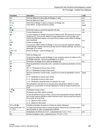 Paramètre Description Unité
X0 Point de référence X de la table de filetages ∅ (abs) mm
Z0 Point de référence Z (abs) mm
X1 ou
X1α
Point final du filetage ∅ (abs) ou longueur du filetage (rel)
Cote relative : le signe est pris en compte.
mm
degré
Z1 Point final Z (abs) ou point final rapporté à Z0 (rel) mm
LW
ou
LW2
ou
LW2 = LR
Course d'approche (rel)
Le point d'attaque du filetage est le point de référence (X0, Z0) avancé de la course
d'approche W. Vous pouvez utiliser la course d'approche si vous souhaitez com‐
mencer les différentes passes un peu plus tôt pour réaliser aussi le début du filetage
avec exactitude.
Entrée de filetage (rel)
Vous pouvez utiliser l'entrée de filetage si vous ne pouvez pas approcher latérale‐
ment le filetage à réaliser mais devez plonger dans le matériau (exemple : rainure de
graissage sur un arbre).
Entrée de filetage = sortie de filetage (rel)
mm
mm
mm
LR Sortie de filetage (rel)
Vous pouvez utiliser la sortie de filetage si vous souhaitez ressortir en oblique en fin
de filetage (exemple : rainure de graissage sur un arbre)
mm
H1 Profondeur de filetage dans la table de filetages (rel) mm
DP
ou
αP
Pente de pénétration comme flanc (rel) – (variante de la pente de pénétration comme
angle)
DP  0 : Pénétration le long du flanc arrière
DP  0 : Pénétration le long du flanc avant
Pente de pénétration comme angle - (variante de la pente de pénétration comme
flanc)
α  0 : Pénétration le long du flanc arrière
α  0 : Pénétration le long du flanc avant
α = 0 : Pénétration perpendiculaire à la direction de coupe
Si la pénétration doit intervenir le long des flancs (pénétration oblique), la valeur
absolue de ce paramètre ne doit pas dépasser la moitié de l'angle d'ouverture de
l'outil.
degré
Pénétration le long du flanc
Pénétration avec flanc alterné (variante)
Au lieu de pénétrer le long d'un flanc, vous pouvez aussi pénétrer de façon alternée
pour ne pas toujours solliciter le même tranchant d'outil. Cela vous permet d'accroî‐
tre la durée de vie de l'outil.
α  0 : Départ sur flanc arrière
α  0 : Départ sur flanc avant
D1 ou ND
(uniquement pour ∇ et
∇ + ∇∇∇)
Première profondeur de passe ou nombre de passes d'ébauche
A chaque basculement entre le nombre de passes d'ébauche et la première profon‐
deur de passe, la valeur correspondante s'affiche.
mm
tr Surépaisseur de finition en X et Z – (uniquement pour ∇ et ∇ + ∇∇∇) mm
NN Nombre de passes à vide - (uniquement pour ∇∇∇ et ∇ + ∇∇∇)
Programmer des fonctions technologiques (cycles)
10.4 Tournage - combiné tour-fraiseuse
Fraisage
Manuel d'utilisation, 06/2019, A5E44903512D AB 581
 