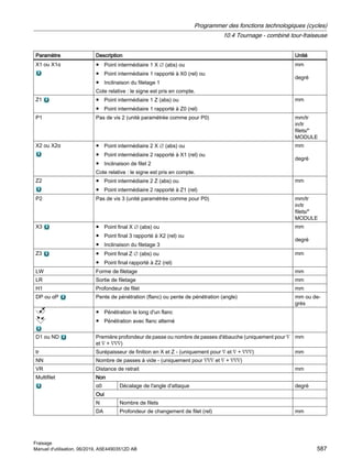 Paramètre Description Unité
X1 ou X1α ● Point intermédiaire 1 X ∅ (abs) ou
● Point intermédiaire 1 rapporté à X0 (rel) ou
● Inclinaison du filetage 1
Cote relative : le signe est pris en compte.
mm
degré
Z1 ● Point intermédiaire 1 Z (abs) ou
● Point intermédiaire 1 rapporté à Z0 (rel)
mm
P1 Pas de vis 2 (unité paramétrée comme pour P0) mm/tr
in/tr
filets/
MODULE
X2 ou X2α ● Point intermédiaire 2 X ∅ (abs) ou
● Point intermédiaire 2 rapporté à X1 (rel) ou
● Inclinaison de filet 2
Cote relative : le signe est pris en compte.
mm
degré
Z2 ● Point intermédiaire 2 Z (abs) ou
● Point intermédiaire 2 rapporté à Z1 (rel)
mm
P2 Pas de vis 3 (unité paramétrée comme pour P0) mm/tr
in/tr
filets/
MODULE
X3 ● Point final X ∅ (abs) ou
● Point final 3 rapporté à X2 (rel) ou
● Inclinaison du filetage 3
mm
degré
Z3 ● Point final Z ∅ (abs) ou
● Point final rapporté à Z2 (rel)
mm
LW Forme de filetage mm
LR Sortie de filetage mm
H1 Profondeur de filet mm
DP ou αP Pente de pénétration (flanc) ou pente de pénétration (angle) mm ou de‐
grés
● Pénétration le long d'un flanc
● Pénétration avec flanc alterné
D1 ou ND Première profondeur de passe ou nombre de passes d'ébauche (uniquement pour ∇
et ∇ + ∇∇∇)
mm
tr Surépaisseur de finition en X et Z - (uniquement pour ∇ et ∇ + ∇∇∇) mm
NN Nombre de passes à vide - (uniquement pour ∇∇∇ et ∇ + ∇∇∇)
VR Distance de retrait mm
Multifilet Non
α0 Décalage de l'angle d'attaque degré
Oui
N Nombre de filets
DA Profondeur de changement de filet (rel) mm
Programmer des fonctions technologiques (cycles)
10.4 Tournage - combiné tour-fraiseuse
Fraisage
Manuel d'utilisation, 06/2019, A5E44903512D AB 587
 