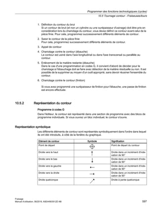 1. Définition du contour du brut
Si un contour de brut (et non un cylindre ou une surépaisseur d'usinage) doit être pris en
considération lors du chariotage du contour, vous devez définir ce contour avant celui de la
pièce finie. Pour cela, programmez successivement différents éléments de contour.
2. Saisir le contour de la pièce finie
Pour cela, programmez successivement différents éléments de contour.
3. Appel de contour
4. Chariotage contre le contour (ébauche)
Le contour est usiné dans l'axe longitudinal ou dans l'axe transversal ou parallèle au
contour.
5. Enlèvement de la matière restante (ébauche)
Dans le cas d'une programmation en codes G, il convient d'abord de décider pour le
chariotage si l'ébauchage doit se faire avec détection de la matière résiduelle ou non. Il est
possible de la supprimer au moyen d'un outil approprié, sans devoir réusiner l'ensemble du
contour.
6. Chariotage contre le contour (finition)
Si vous avez programmé une surépaisseur de finition pour l'ébauche, une passe de finition
est encore effectuée.
10.5.2 Représentation du contour
Programme à codes G
Dans l'éditeur, le contour est représenté dans une section de programme avec des blocs de
programme individuels. Si vous ouvrez un bloc individuel, le contour s'ouvre.
Représentation symbolique
Les différents éléments de contour sont représentés symboliquement dans l'ordre dans lequel
ils ont été introduits, à côté de la fenêtre du graphique.
Elément de contour Symbole Signification
Point de départ Point de départ du contour
Droite vers le haut Droite dans un incrément d'inde‐
xation de 90°
Droite vers le bas Droite dans un incrément d'inde‐
xation de 90°
Droite vers la gauche Droite dans un incrément d'inde‐
xation de 90°
Droite vers la droite Droite dans un incrément d'inde‐
xation de 90°
Droite quelconque Droite à pente quelconque
Programmer des fonctions technologiques (cycles)
10.5 Tournage contour - Fraiseuses/tours
Fraisage
Manuel d'utilisation, 06/2019, A5E44903512D AB 597
 