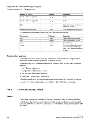 Elément de contour Symbole Signification
Arc de cercle vers la droite Cercle
Arc de cercle vers la gauche Cercle
Pôle Droite diagonale ou cercle en co‐
ordonnées polaires
Prolongement du contour END Fin de la description du contour
La couleur différente des symboles donne une information sur leur état :
Premier plan Arrière-plan Signification
noir bleu Curseur sur nouvel élément
noir orange Curseur sur élément courant
noir blanc Elément normal
rouge blanc Elément ignoré pour l'instant (ne
sera pris en considération que
lorsqu'il sera sélectionné avec le
curseur)
Représentation graphique
En synchronisme avec l'introduction des éléments de contour, le contour programmé est
représenté dans la fenêtre du graphique sous forme de traits.
Un élément de contour peut être représenté par différents types de traits et en différentes
couleurs :
● noir : Contour programmé
● orange : Elément de contour courant
● vert, en tirets : Elément en alternative
● bleu à pois : élément défini par la pièce
L'échelle du système de coordonnées s'adapte à la modification de l'ensemble du contour.
La position du système de coordonnées est affichée dans la fenêtre du graphique.
10.5.3 Création d'un nouveau contour
Fonction
Pour chaque contour que vous désirez charioter, vous devez créer un contour spécifique.
La déclaration d'un nouveau contour commence par la détermination d'un point de départ.
Entrez les éléments du contour. Le processeur de contour définit alors automatiquement la fin
du contour.
Programmer des fonctions technologiques (cycles)
10.5 Tournage contour - Fraiseuses/tours
Fraisage
598 Manuel d'utilisation, 06/2019, A5E44903512D AB
 