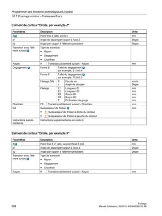 Elément de contour Droite, par exemple Z
Paramètres Description Unité
Z Point final Z (abs. ou rel.) mm
α1 Angle de départ par rapport à l'axe Z Degré
α2 Angle par rapport à l'élément précédent Degré
Transition avec l'élé‐
ment suivant
Type de transition
● Rayon
● Dégagement
● Chanfrein
Rayon R Transition à l'élément suivant - Rayon mm
Dégagement Forme E Taille du dégagement
par exemple, E1.0x0.4
Forme F Taille du dégagement
par exemple, F0.6x0.3
Filetage DIN P
α
Pas de vis
Angle de plongée
mm/tr
Degré
Filetage Z1
Z2
R1
R2
T
Longueur Z1
Longueur Z2
Rayon R1
Rayon R2
Profondeur de gorge
mm
mm
mm
mm
mm
Chanfrein FS Transition à l'élément suivant - Chanfrein mm
CA Surépaisseur de finition
● Surépaisseur de finition à droite du contour
● Surépaisseur de finition à gauche du contour
mm
Instructions supplé‐
mentaires
Instructions supplémentaires en code G
Elément de contour Droite, par exemple X
Paramètres Description Unité
X Point final X ∅ (abs) ou point final X (rel) mm
α1 Angle de départ par rapport à l'axe Z Degré
α2 Angle par rapport à l'élément précédent Degré
Transition avec l'élé‐
ment suivant
Type de transition
● Rayon
● Dégagement
● Chanfrein
Rayon R Transition à l'élément suivant - Rayon mm
Programmer des fonctions technologiques (cycles)
10.5 Tournage contour - Fraiseuses/tours
Fraisage
604 Manuel d'utilisation, 06/2019, A5E44903512D AB
 