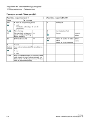Paramètres en mode Saisie complète
Paramètres programme en code G Paramètres programme ShopMill
Saisie ● complète
PRG ● Nom du programme à générer
● Auto
Génération automatique du nom du
programme
T Nom d'outil
PL Plan d'usinage D Numéro de tranchant
RP Plan de retrait - (uniquement
pour le sens d'usinage longi‐
tudinal, intérieur)
mm F Avance mm/min
mm/tr
SC Distance de sécurité mm S / V Vitesse de rotation de la bro‐
che ou
Vitesse de coupe constante
tr/min
m/min
F Avance *
Matière
restante
Avec enlèvement consécutif de la matière res‐
tante
● oui
● non
CONR Nom pour l'enregistrement du contour actualisé
de la pièce brute pour l'enlèvement de la ma‐
tière restante - (oui uniquement pour l'enlève‐
ment de la matière restante)
Programmer des fonctions technologiques (cycles)
10.5 Tournage contour - Fraiseuses/tours
Fraisage
614 Manuel d'utilisation, 06/2019, A5E44903512D AB
 