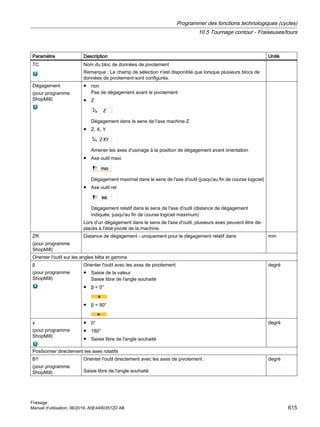 Paramètre Description Unité
TC Nom du bloc de données de pivotement
Remarque : Le champ de sélection n'est disponible que lorsque plusieurs blocs de
données de pivotement sont configurés.
Dégagement
(pour programme
ShopMill)
● non
Pas de dégagement avant le pivotement
● Z
Dégagement dans le sens de l'axe machine Z
● Z, X, Y
Amener les axes d'usinage à la position de dégagement avant orientation
● Axe outil maxi
Dégagement maximal dans le sens de l'axe d'outil (jusqu'au fin de course logiciel)
● Axe outil rel
Dégagement relatif dans le sens de l'axe d'outil (distance de dégagement
indiquée, jusqu'au fin de course logiciel maximum)
Lors d'un dégagement dans le sens de l'axe d'outil, plusieurs axes peuvent être dé‐
placés à l'état pivoté de la machine.
ZR
(pour programme
ShopMill)
Distance de dégagement - uniquement pour le dégagement relatif dans mm
Orienter l'outil sur les angles bêta et gamma
β
(pour programme
ShopMill)
Orienter l'outil avec les axes de pivotement
● Saisie de la valeur
Saisie libre de l'angle souhaité
● β = 0°
● β = 90°
degré
γ
(pour programme
ShopMill)
● 0°
● 180°
● Saisie libre de l'angle souhaité
degré
Positionner directement les axes rotatifs
B1
(pour programme
ShopMill)
Orienter l'outil directement avec les axes de pivotement :
Saisie libre de l'angle souhaité
degré
Programmer des fonctions technologiques (cycles)
10.5 Tournage contour - Fraiseuses/tours
Fraisage
Manuel d'utilisation, 06/2019, A5E44903512D AB 615
 