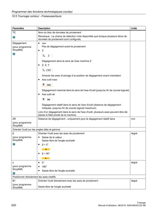 Paramètre Description Unité
TC Nom du bloc de données de pivotement
Remarque : Le champ de sélection n'est disponible que lorsque plusieurs blocs de
données de pivotement sont configurés.
Dégagement
(pour programme
ShopMill)
● non
Pas de dégagement avant le pivotement
● Z
Dégagement dans le sens de l'axe machine Z
● Z, X, Y
Amener les axes d'usinage à la position de dégagement avant orientation
● Axe outil maxi
Dégagement maximal dans le sens de l'axe d'outil (jusqu'au fin de course logiciel)
● Axe outil rel
Dégagement relatif dans le sens de l'axe d'outil (distance de dégagement
indiquée, jusqu'au fin de course logiciel maximum)
Lors d'un dégagement dans le sens de l'axe d'outil, plusieurs axes peuvent être dé‐
placés à l'état pivoté de la machine.
ZR
(pour programme
ShopMill)
Distance de dégagement - uniquement pour le dégagement relatif dans mm
Orienter l'outil sur les angles bêta et gamma
β
(pour programme
ShopMill)
Orienter l'outil avec les axes de pivotement
● Saisie de la valeur
Saisie libre de l'angle souhaité
● β = 0°
● β = 90°
degré
γ
(pour programme
ShopMill)
● 0°
● 180°
● Saisie libre de l'angle souhaité
degré
Positionner directement les axes rotatifs
B1
(pour programme
ShopMill)
Orienter l'outil directement avec les axes de pivotement :
Saisie libre de l'angle souhaité
degré
Programmer des fonctions technologiques (cycles)
10.5 Tournage contour - Fraiseuses/tours
Fraisage
620 Manuel d'utilisation, 06/2019, A5E44903512D AB
 