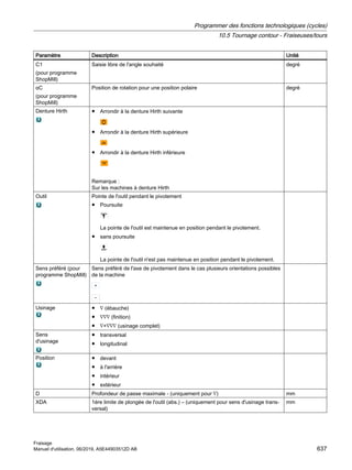 Paramètre Description Unité
C1
(pour programme
ShopMill)
Saisie libre de l'angle souhaité degré
αC
(pour programme
ShopMill)
Position de rotation pour une position polaire degré
Denture Hirth ● Arrondir à la denture Hirth suivante
● Arrondir à la denture Hirth supérieure
● Arrondir à la denture Hirth inférieure
Remarque :
Sur les machines à denture Hirth
Outil Pointe de l'outil pendant le pivotement
● Poursuite
La pointe de l'outil est maintenue en position pendant le pivotement.
● sans poursuite
La pointe de l'outil n'est pas maintenue en position pendant le pivotement.
Sens préféré (pour
programme ShopMill)
Sens préféré de l'axe de pivotement dans le cas plusieurs orientations possibles
de la machine
Usinage ● ∇ (ébauche)
● ∇∇∇ (finition)
● ∇+∇∇∇ (usinage complet)
Sens
d'usinage
● transversal
● longitudinal
Position ● devant
● à l'arrière
● intérieur
● extérieur
D Profondeur de passe maximale - (uniquement pour ∇) mm
XDA 1ère limite de plongée de l'outil (abs.) – (uniquement pour sens d'usinage trans‐
versal)
mm
Programmer des fonctions technologiques (cycles)
10.5 Tournage contour - Fraiseuses/tours
Fraisage
Manuel d'utilisation, 06/2019, A5E44903512D AB 637
 