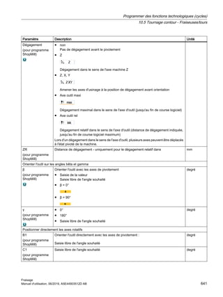 Paramètre Description Unité
Dégagement
(pour programme
ShopMill)
● non
Pas de dégagement avant le pivotement
● Z
Dégagement dans le sens de l'axe machine Z
● Z, X, Y
Amener les axes d'usinage à la position de dégagement avant orientation
● Axe outil maxi
Dégagement maximal dans le sens de l'axe d'outil (jusqu'au fin de course logiciel)
● Axe outil rel
Dégagement relatif dans le sens de l'axe d'outil (distance de dégagement indiquée,
jusqu'au fin de course logiciel maximum)
Lors d'un dégagement dans le sens de l'axe d'outil, plusieurs axes peuvent être déplacés
à l'état pivoté de la machine.
ZR
(pour programme
ShopMill)
Distance de dégagement - uniquement pour le dégagement relatif dans mm
Orienter l'outil sur les angles bêta et gamma
β
(pour programme
ShopMill)
Orienter l'outil avec les axes de pivotement
● Saisie de la valeur
Saisie libre de l'angle souhaité
● β = 0°
● β = 90°
degré
γ
(pour programme
ShopMill)
● 0°
● 180°
● Saisie libre de l'angle souhaité
degré
Positionner directement les axes rotatifs
B1
(pour programme
ShopMill)
Orienter l'outil directement avec les axes de pivotement :
Saisie libre de l'angle souhaité
degré
C1
(pour programme
ShopMill)
Saisie libre de l'angle souhaité degré
Programmer des fonctions technologiques (cycles)
10.5 Tournage contour - Fraiseuses/tours
Fraisage
Manuel d'utilisation, 06/2019, A5E44903512D AB 641
 