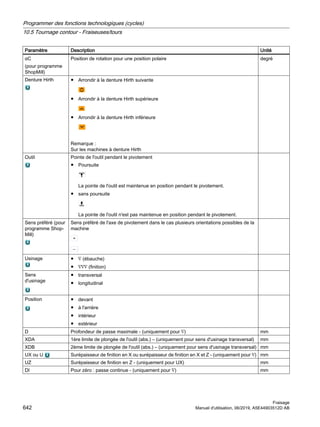 Paramètre Description Unité
αC
(pour programme
ShopMill)
Position de rotation pour une position polaire degré
Denture Hirth ● Arrondir à la denture Hirth suivante
● Arrondir à la denture Hirth supérieure
● Arrondir à la denture Hirth inférieure
Remarque :
Sur les machines à denture Hirth
Outil Pointe de l'outil pendant le pivotement
● Poursuite
La pointe de l'outil est maintenue en position pendant le pivotement.
● sans poursuite
La pointe de l'outil n'est pas maintenue en position pendant le pivotement.
Sens préféré (pour
programme Shop‐
Mill)
Sens préféré de l'axe de pivotement dans le cas plusieurs orientations possibles de la
machine
Usinage ● ∇ (ébauche)
● ∇∇∇ (finition)
Sens
d'usinage
● transversal
● longitudinal
Position ● devant
● à l'arrière
● intérieur
● extérieur
D Profondeur de passe maximale - (uniquement pour ∇) mm
XDA 1ère limite de plongée de l'outil (abs.) – (uniquement pour sens d'usinage transversal) mm
XDB 2ème limite de plongée de l'outil (abs.) – (uniquement pour sens d'usinage transversal) mm
UX ou U Surépaisseur de finition en X ou surépaisseur de finition en X et Z - (uniquement pour ∇) mm
UZ Surépaisseur de finition en Z - (uniquement pour UX) mm
DI Pour zéro : passe continue - (uniquement pour ∇) mm
Programmer des fonctions technologiques (cycles)
10.5 Tournage contour - Fraiseuses/tours
Fraisage
642 Manuel d'utilisation, 06/2019, A5E44903512D AB
 