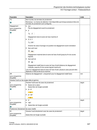Paramètre Description Unité
TC Nom du bloc de données de pivotement
Remarque : Le champ de sélection n'est disponible que lorsque plusieurs blocs de
données de pivotement sont configurés.
Dégagement
(pour programme
ShopMill)
● non
Pas de dégagement avant le pivotement
● Z
Dégagement dans le sens de l'axe machine Z
● Z, X, Y
Amener les axes d'usinage à la position de dégagement avant orientation
● Axe outil maxi
Dégagement maximal dans le sens de l'axe d'outil (jusqu'au fin de course
logiciel)
● Axe outil rel
Dégagement relatif dans le sens de l'axe d'outil (distance de dégagement
indiquée, jusqu'au fin de course logiciel maximum)
Lors d'un dégagement dans le sens de l'axe d'outil, plusieurs axes peuvent être
déplacés à l'état pivoté de la machine.
ZR
(pour programme
ShopMill)
Distance de dégagement - uniquement pour le dégagement relatif dans mm
Orienter l'outil sur les angles bêta et gamma
β
(pour programme
ShopMill)
Orienter l'outil avec les axes de pivotement
● Saisie de la valeur
Saisie libre de l'angle souhaité
● β = 0°
● β = 90°
degré
γ
(pour programme
ShopMill)
● 0°
● 180°
● Saisie libre de l'angle souhaité
degré
Positionner directement les axes rotatifs
B1
(pour programme
ShopMill)
Orienter l'outil directement avec les axes de pivotement :
Saisie libre de l'angle souhaité
degré
Programmer des fonctions technologiques (cycles)
10.5 Tournage contour - Fraiseuses/tours
Fraisage
Manuel d'utilisation, 06/2019, A5E44903512D AB 647
 