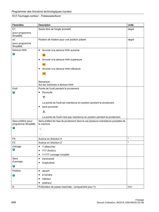Paramètre Description Unité
C1
(pour programme
ShopMill)
Saisie libre de l'angle souhaité degré
αC
(pour programme
ShopMill)
Position de rotation pour une position polaire degré
Denture Hirth ● Arrondir à la denture Hirth suivante
● Arrondir à la denture Hirth supérieure
● Arrondir à la denture Hirth inférieure
Remarque :
Sur les machines à denture Hirth
Outil Pointe de l'outil pendant le pivotement
● Poursuite
La pointe de l'outil est maintenue en position pendant le pivotement.
● sans poursuite
La pointe de l'outil n'est pas maintenue en position pendant le pivotement.
Sens préféré (pour
programme ShopMill)
Sens préféré de l'axe de pivotement dans le cas plusieurs orientations possibles de
la machine
FX Avance en direction X *
FZ Avance en direction Z *
Usinage ● ∇ (ébauche)
● ∇∇∇ (finition)
● ∇+∇∇∇ (usinage complet)
Sens
d'usinage
● transversal
● longitudinal
Position ● devant
● à l'arrière
● intérieur
● extérieur
D Profondeur de passe maximale - (uniquement pour ∇) mm
Programmer des fonctions technologiques (cycles)
10.5 Tournage contour - Fraiseuses/tours
Fraisage
648 Manuel d'utilisation, 06/2019, A5E44903512D AB
 