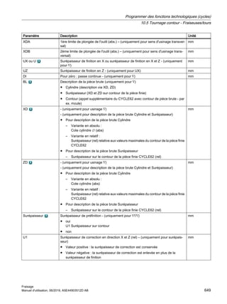 Paramètre Description Unité
XDA 1ère limite de plongée de l'outil (abs.) – (uniquement pour sens d'usinage transver‐
sal)
mm
XDB 2ème limite de plongée de l'outil (abs.) – (uniquement pour sens d'usinage trans‐
versal)
mm
UX ou U Surépaisseur de finition en X ou surépaisseur de finition en X et Z - (uniquement
pour ∇)
mm
UZ Surépaisseur de finition en Z - (uniquement pour UX) mm
DI Pour zéro : passe continue - (uniquement pour ∇) mm
BL Description de la pièce brute (uniquement pour ∇)
● Cylindre (description via XD, ZD)
● Surépaisseur (XD et ZD sur contour de la pièce finie)
● Contour (appel supplémentaire du CYCLE62 avec contour de pièce brute - par
ex. moule)
XD - (uniquement pour usinage ∇)
- (uniquement pour description de la pièce brute Cylindre et Surépaisseur)
● Pour description de la pièce brute Cylindre
– Variante en absolu :
Cote cylindre ∅ (abs)
– Variante en relatif :
Surépaisseur (rel) relative aux valeurs maximales du contour de la pièce finie
CYCLE62
● Pour description de la pièce brute Surépaisseur
– Surépaisseur sur le contour de la pièce finie CYCLE62 (rel)
mm
ZD - (uniquement pour usinage ∇)
- (uniquement pour description de la pièce brute Cylindre et Surépaisseur)
● Pour description de la pièce brute Cylindre
– Variante en absolu :
Cote cylindre (abs)
– Variante en relatif :
Surépaisseur (rel) relative aux valeurs maximales du contour de la pièce finie
CYCLE62
● Pour description de la pièce brute Surépaisseur
– Surépaisseur sur le contour de la pièce finie CYCLE62 (rel)
mm
Surépaisseur Surépaisseur de préfinition - (uniquement pour ∇∇∇)
● oui
U1 Surépaisseur sur contour
● non
mm
U1 Surépaisseur de correction en direction X et Z (rel) – (uniquement pour surépais‐
seur)
● Valeur positive : la surépaisseur de correction est conservée
● Valeur négative : la surépaisseur de correction est enlevée en plus de la
surépaisseur de finition
mm
Programmer des fonctions technologiques (cycles)
10.5 Tournage contour - Fraiseuses/tours
Fraisage
Manuel d'utilisation, 06/2019, A5E44903512D AB 649
 