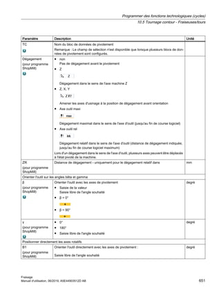 Paramètre Description Unité
TC Nom du bloc de données de pivotement
Remarque : Le champ de sélection n'est disponible que lorsque plusieurs blocs de don‐
nées de pivotement sont configurés.
Dégagement
(pour programme
ShopMill)
● non
Pas de dégagement avant le pivotement
● Z
Dégagement dans le sens de l'axe machine Z
● Z, X, Y
Amener les axes d'usinage à la position de dégagement avant orientation
● Axe outil maxi
Dégagement maximal dans le sens de l'axe d'outil (jusqu'au fin de course logiciel)
● Axe outil rel
Dégagement relatif dans le sens de l'axe d'outil (distance de dégagement indiquée,
jusqu'au fin de course logiciel maximum)
Lors d'un dégagement dans le sens de l'axe d'outil, plusieurs axes peuvent être déplacés
à l'état pivoté de la machine.
ZR
(pour programme
ShopMill)
Distance de dégagement - uniquement pour le dégagement relatif dans mm
Orienter l'outil sur les angles bêta et gamma
β
(pour programme
ShopMill)
Orienter l'outil avec les axes de pivotement
● Saisie de la valeur
Saisie libre de l'angle souhaité
● β = 0°
● β = 90°
degré
γ
(pour programme
ShopMill)
● 0°
● 180°
● Saisie libre de l'angle souhaité
degré
Positionner directement les axes rotatifs
B1
(pour programme
ShopMill)
Orienter l'outil directement avec les axes de pivotement :
Saisie libre de l'angle souhaité
degré
Programmer des fonctions technologiques (cycles)
10.5 Tournage contour - Fraiseuses/tours
Fraisage
Manuel d'utilisation, 06/2019, A5E44903512D AB 651
 