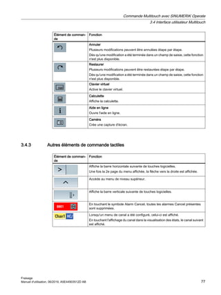 Élément de comman‐
de
Fonction
Annuler
Plusieurs modifications peuvent être annulées étape par étape.
Dès qu'une modification a été terminée dans un champ de saisie, cette fonction
n'est plus disponible.
Restaurer
Plusieurs modifications peuvent être restaurées étape par étape.
Dès qu'une modification a été terminée dans un champ de saisie, cette fonction
n'est plus disponible.
Clavier virtuel
Active le clavier virtuel.
Calculette
Affiche la calculette.
Aide en ligne
Ouvre l'aide en ligne.
Caméra
Crée une capture d'écran.
3.4.3 Autres éléments de commande tactiles
Élément de comman‐
de
Fonction
Affiche la barre horizontale suivante de touches logicielles.
Une fois la 2e page du menu affichée, la flèche vers la droite est affichée.
Accède au menu de niveau supérieur.
Affiche la barre verticale suivante de touches logicielles.
En touchant le symbole Alarm Cancel, toutes les alarmes Cancel présentes
sont supprimées.
Lorsqu'un menu de canal a été configuré, celui-ci est affiché.
En touchant l'affichage du canal dans la visualisation des états, le canal suivant
est affiché.
Commande Multitouch avec SINUMERIK Operate
3.4 Interface utilisateur Multitouch
Fraisage
Manuel d'utilisation, 06/2019, A5E44903512D AB 77
 