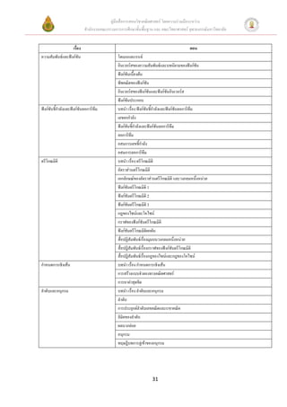 คูมือสื่อการสอนวิชาคณิตศาสตร โดยความรวมมือระหวาง
                            สํานักงานคณะกรรมการการศึกษาขั้นพื้นฐาน และ คณะวิทยาศาสตร จุฬาลงกรณมหาวิทยาลัย


                  เรื่อง                                                              ตอน
ความสัมพันธและฟงกชัน                       โดเมนและเรนจ
                                              อินเวอรสของความสัมพันธและบทนิยามของฟงกชัน
                                              ฟงกชันเบื้องตน
                                              พีชคณิตของฟงกชน   ั
                                              อินเวอรสของฟงกชันและฟงกชันอินเวอรส
                                              ฟงกชันประกอบ
ฟงกชันชี้กําลังและฟงกชันลอการิทึม         บทนํา เรื่อง ฟงกชันชี้กําลังและฟงกชนลอการิทม
                                                                                     ั       ึ
                                              เลขยกกําลัง
                                              ฟงกชันชี้กําลังและฟงกชันลอการิทึม
                                              ลอการิทึม
                                              อสมการเลขชี้กําลัง
                                              อสมการลอการิทึม
ตรีโกณมิติ                                    บทนํา เรื่อง ตรีโกณมิติ
                                              อัตราสวนตรีโกณมิติ
                                              เอกลักษณของอัตราสวนตรีโกณมิติ และวงกลมหนึ่งหนวย
                                              ฟงกชันตรีโกณมิติ 1
                                              ฟงกชันตรีโกณมิติ 2
                                              ฟงกชันตรีโกณมิติ 3
                                              กฎของไซนและโคไซน
                                              กราฟของฟงกชันตรีโกณมิติ
                                              ฟงกชันตรีโกณมิติผกผัน
                                              สื่อปฏิสัมพันธเรื่องมุมบนวงกลมหนึ่งหนวย
                                              สื่อปฏิสัมพันธเรื่องกราฟของฟงกชันตรีโกณมิติ
                                              สื่อปฏิสัมพันธเรื่องกฎของไซนและกฎของโคไซน
กําหนดการเชิงเสน                             บทนํา เรื่อง กําหนดการเชิงเสน
                                              การสรางแบบจําลองทางคณิตศาสตร
                                              การหาคาสุดขีด
ลําดับและอนุกรม                               บทนํา เรื่อง ลําดับและอนุกรม
                                              ลําดับ
                                              การประยุกตลําดับเลขคณิตและเรขาคณิต
                                              ลิมิตของลําดับ
                                              ผลบวกยอย
                                              อนุกรม
                                              ทฤษฎีบทการลูเขาของอนุกรม




                                                                 31
 