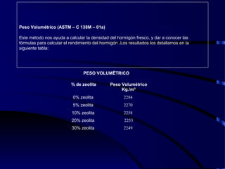 Peso Volumétrico (ASTM – C 138M – 01a)
Este método nos ayuda a calcular la densidad del hormigón fresco, y dar a conocer las
fórmulas para calcular el rendimiento del hormigón .Los resultados los detallamos en la
siguiente tabla:
% de zeolita Peso Volumétrico
Kg./m³
0% zeolita 2284
5% zeolita 2270
10% zeolita 2258
20% zeolita 2253
30% zeolita 2249
PESO VOLUMËTRICO
 