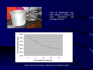 “Olla de Washington lista
para realizar el calculo del
Peso Volumétrico del
Hormigón Fresco”
“Valores de Peso Volumétrico a diferentes porcentajes de zeolita”
2230
2240
2250
2260
2270
2280
2290
0 5 10 20 30
Porcentaje de zeolita (%)
PesoVolumetrico(Kg./m3)
 