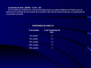 Contenido de Aire. (ASTM – C 231 – 97)
En la prueba de contenido de aire del hormigón fresco se utilizó el Método de Presión aquí se
determina la cantidad de aire a partir de la variación del volumen del concreto por una aplicación de
una presión conocida.
% de zeolita % de Contenido de
Aire
0% zeolita 2.7
5% zeolita 2.5
10% zeolita 2.5
20% zeolita 1.5
30% zeolita 1.7
CONTENIDO DE AIRE (%)
 