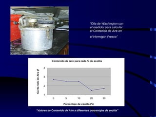 “Olla de Washington con
el medidor para calcular
el Contenido de Aire en
el Hormigón Fresco”
Contenido de Aire para cada % de zeolita
1
2
3
4
0 5 10 20 30
Porcentaje de zeolita (%)
ContenidodeAire(%)
“Valores de Contenido de Aire a diferentes porcentajes de zeolita”
 