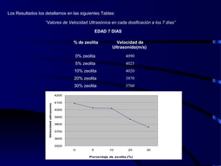 % de zeolita Velocidad de
Ultrasonido(m/s)
0% zeolita 4090
5% zeolita 4025
10% zeolita 4020
20% zeolita 3870
30% zeolita 3760
EDAD 7 DIAS
Los Resultados los detallamos en las siguientes Tablas:
3500
3600
3700
3800
3900
4000
4100
4200
0 5 10 20 30
Porcentaje de zeolita (%)
Velocidadultrasonica(m/s)
“Valores de Velocidad Ultrasónica en cada dosificación a los 7 días”
 