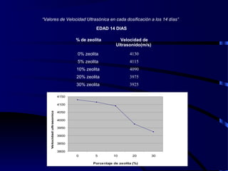 % de zeolita Velocidad de
Ultrasonido(m/s)
0% zeolita 4130
5% zeolita 4115
10% zeolita 4090
20% zeolita 3975
30% zeolita 3925
EDAD 14 DIAS
3800
3850
3900
3950
4000
4050
4100
4150
0 5 10 20 30
Porcentaje de zeolita (%)
Velocidadultrasonica(m/s)
“Valores de Velocidad Ultrasónica en cada dosificación a los 14 días”
 