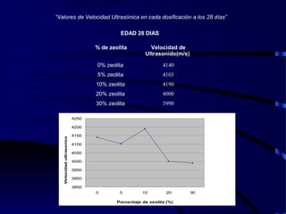 % de zeolita Velocidad de
Ultrasonido(m/s)
0% zeolita 4140
5% zeolita 4103
10% zeolita 4190
20% zeolita 4000
30% zeolita 3990
EDAD 28 DIAS
3850
3900
3950
4000
4050
4100
4150
4200
4250
0 5 10 20 30
Porcentaje de zeolita (%)
Velocidadultrasonica(m/s)
“Valores de Velocidad Ultrasónica en cada dosificación a los 28 días”
 