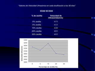 “Valores de Velocidad Ultrasónica en cada dosificación a los 90 días”
% de zeolita Velocidad de
Ultrasonido(m/s)
0% zeolita 4175
5% zeolita 4115
10% zeolita 4240
20% zeolita 4055
30% zeolita 4035
EDAD 90 DIAS
3900
3950
4000
4050
4100
4150
4200
4250
4300
0 5 10 20 30
Porcentaje de zeolita (%)
Velocidadultrasonica(m/s)
 