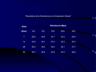 (Días) 0% 5% 10% 20% 30%
7 29.2 29.5 34.7 30.3 26.8
14 33.6 35.1 37.4 33.3 30.2
28 36.3 36.5 39.3 38.1 37.7
90 39.7 39.8 43.8 42.3 38.8
Edad Resistencia (Mpa)
“Resultados de la Resistencia a la Compresión Simple”
 
