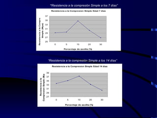 Resistencia a la Compresion Simple Edad 7 dias
25
27
29
31
33
35
37
0 5 10 20 30
Porcentaje de zeolita (%)
ResistenciaalaCompresion
Simple(Mpa)
“Resistencia a la compresión Simple a los 7 días”
“Resistencia a la compresión Simple a los 14 días”
Resistencia a la Compresion Simple Edad 14 dias
27
29
31
33
35
37
39
0 5 10 20 30
Porcentaje de zeolita (%)
Resistenciaala
CompresionSimple(Mpa)
 