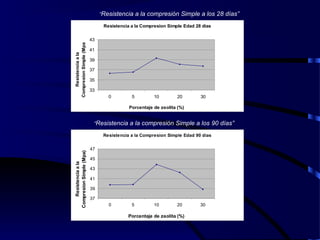 “Resistencia a la compresión Simple a los 28 días”
“Resistencia a la compresión Simple a los 90 días”
Resistencia a la Compresion Simple Edad 28 dias
33
35
37
39
41
43
0 5 10 20 30
Porcentaje de zeolita (%)
Resistenciaala
CompresionSimple(Mpa)
Resistencia a la Compresion Simple Edad 90 dias
37
39
41
43
45
47
0 5 10 20 30
Porcentaje de zeolita (%)
Resistenciaala
CompresionSimple(Mpa)
 